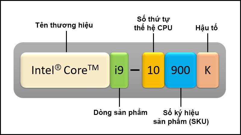 Cách đọc tên CPU Intel